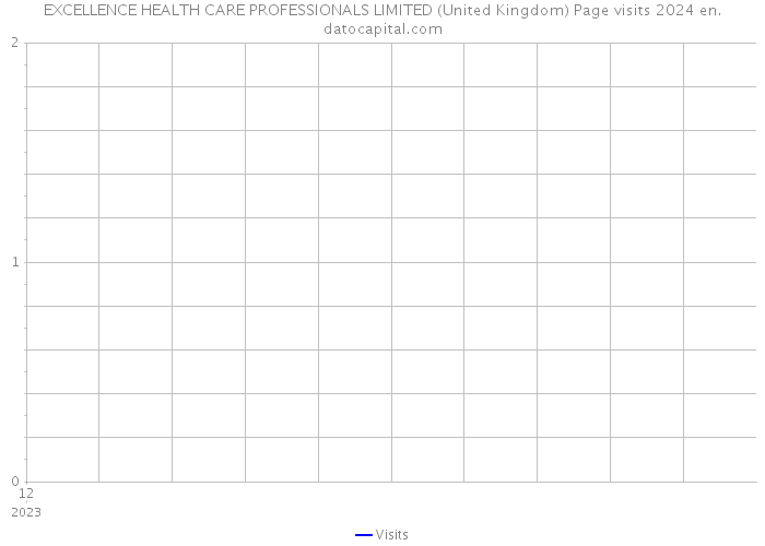 EXCELLENCE HEALTH CARE PROFESSIONALS LIMITED (United Kingdom) Page visits 2024 