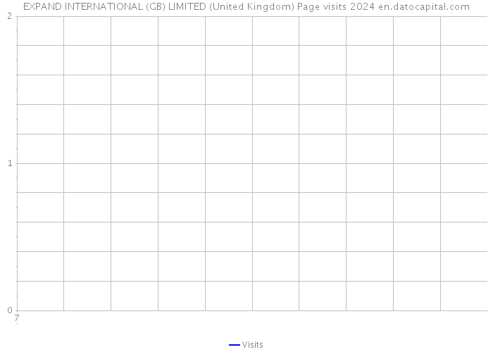 EXPAND INTERNATIONAL (GB) LIMITED (United Kingdom) Page visits 2024 