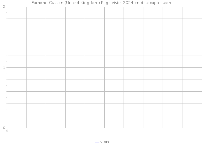 Eamonn Cussen (United Kingdom) Page visits 2024 