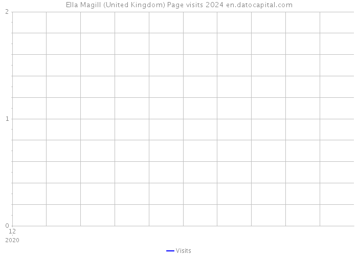 Ella Magill (United Kingdom) Page visits 2024 