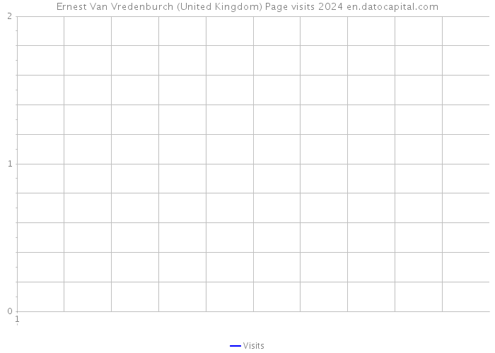 Ernest Van Vredenburch (United Kingdom) Page visits 2024 
