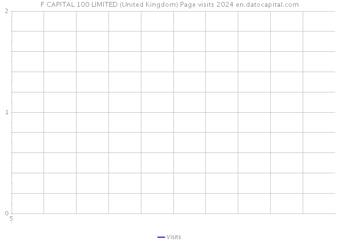F CAPITAL 100 LIMITED (United Kingdom) Page visits 2024 