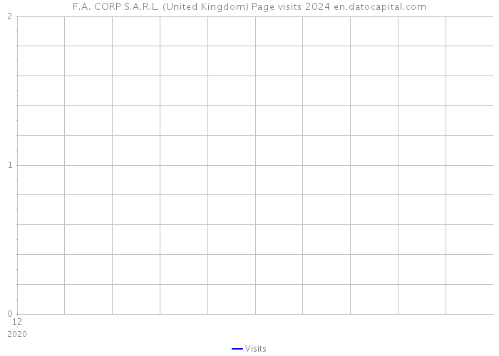 F.A. CORP S.A.R.L. (United Kingdom) Page visits 2024 