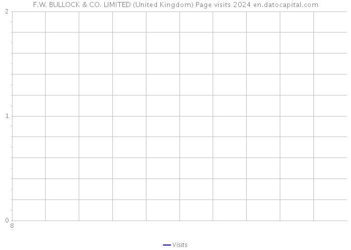 F.W. BULLOCK & CO. LIMITED (United Kingdom) Page visits 2024 