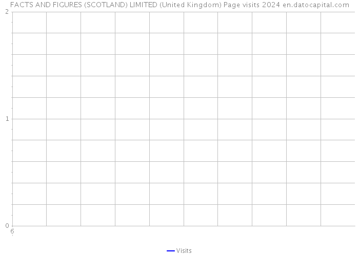 FACTS AND FIGURES (SCOTLAND) LIMITED (United Kingdom) Page visits 2024 