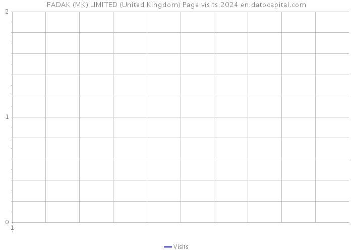 FADAK (MK) LIMITED (United Kingdom) Page visits 2024 