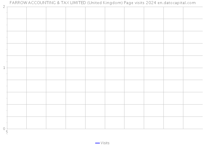 FARROW ACCOUNTING & TAX LIMITED (United Kingdom) Page visits 2024 