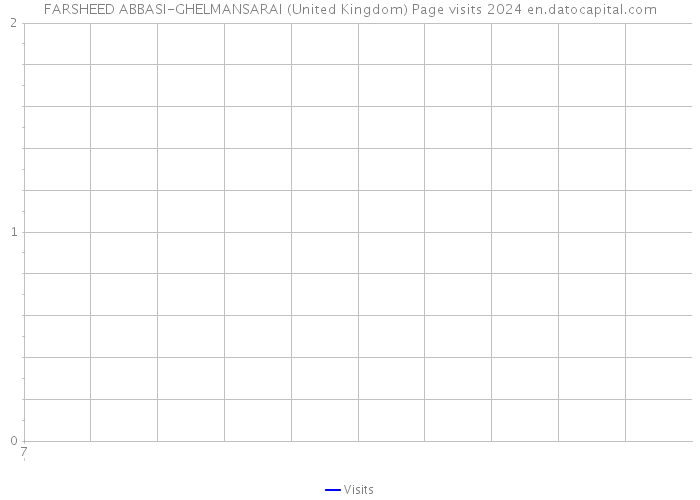 FARSHEED ABBASI-GHELMANSARAI (United Kingdom) Page visits 2024 