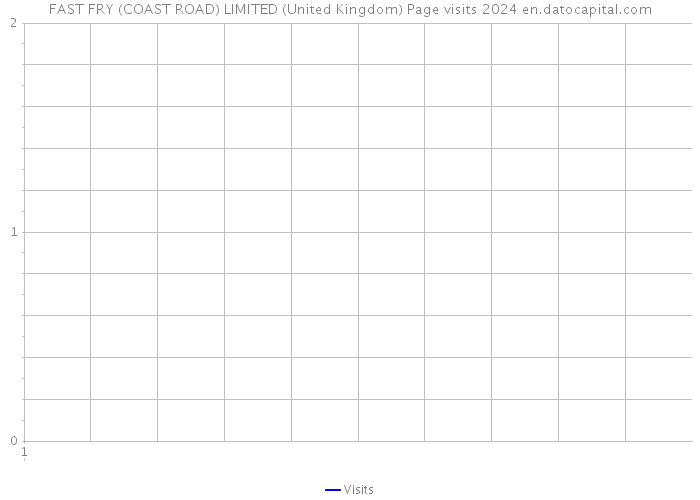 FAST FRY (COAST ROAD) LIMITED (United Kingdom) Page visits 2024 