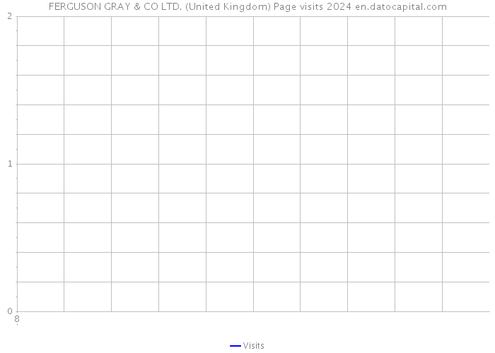 FERGUSON GRAY & CO LTD. (United Kingdom) Page visits 2024 