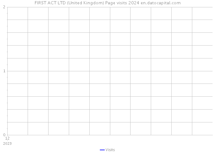 FIRST ACT LTD (United Kingdom) Page visits 2024 