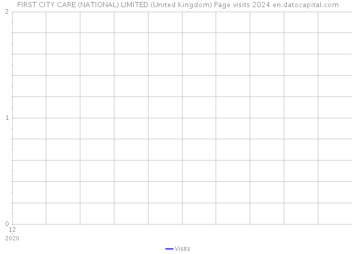 FIRST CITY CARE (NATIONAL) LIMITED (United Kingdom) Page visits 2024 