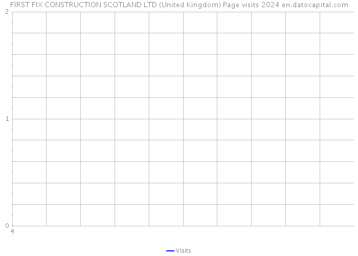 FIRST FIX CONSTRUCTION SCOTLAND LTD (United Kingdom) Page visits 2024 
