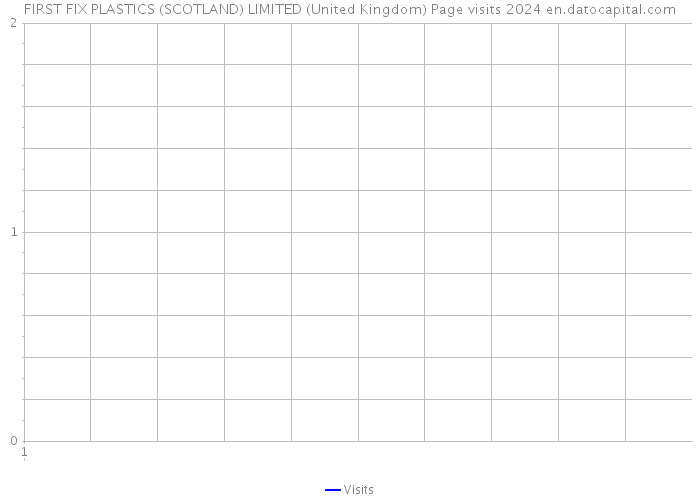 FIRST FIX PLASTICS (SCOTLAND) LIMITED (United Kingdom) Page visits 2024 