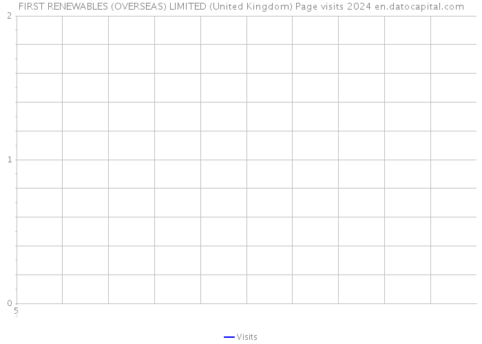 FIRST RENEWABLES (OVERSEAS) LIMITED (United Kingdom) Page visits 2024 
