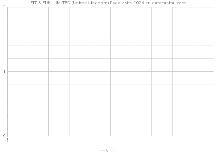 FIT & FUN LIMITED (United Kingdom) Page visits 2024 