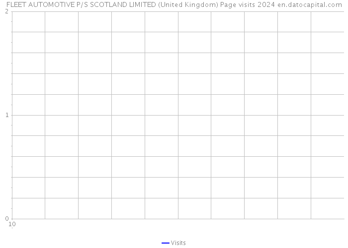FLEET AUTOMOTIVE P/S SCOTLAND LIMITED (United Kingdom) Page visits 2024 