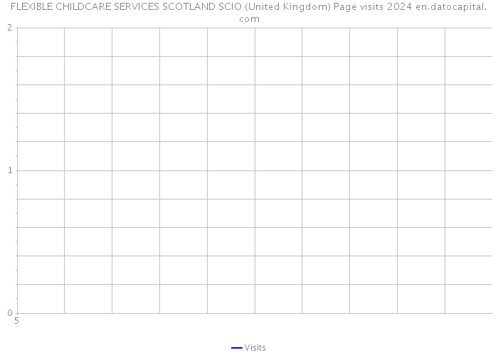 FLEXIBLE CHILDCARE SERVICES SCOTLAND SCIO (United Kingdom) Page visits 2024 