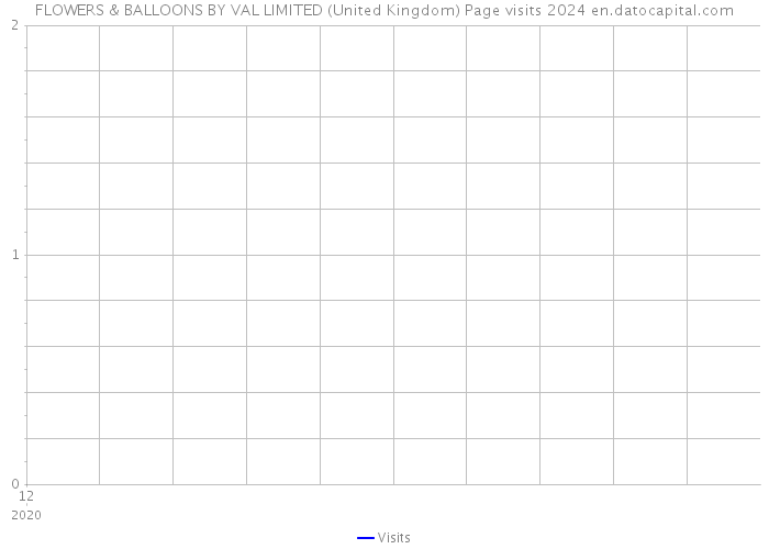 FLOWERS & BALLOONS BY VAL LIMITED (United Kingdom) Page visits 2024 