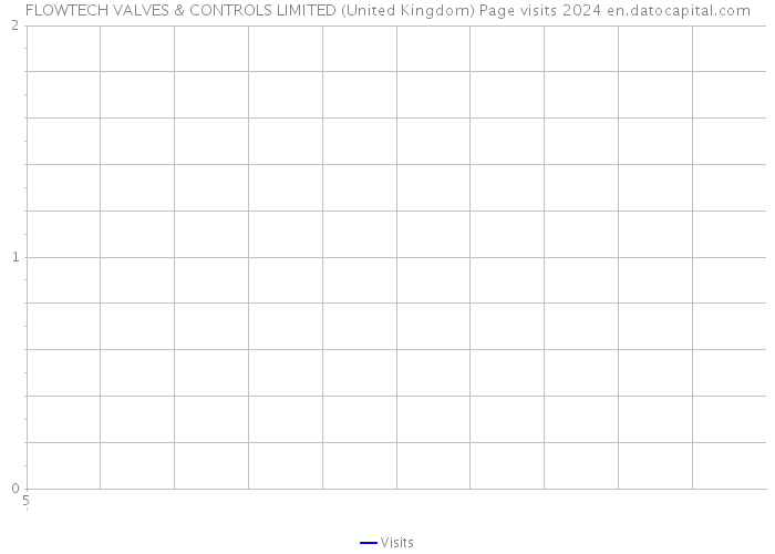 FLOWTECH VALVES & CONTROLS LIMITED (United Kingdom) Page visits 2024 