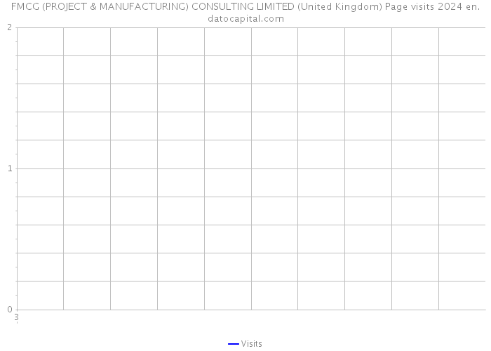 FMCG (PROJECT & MANUFACTURING) CONSULTING LIMITED (United Kingdom) Page visits 2024 