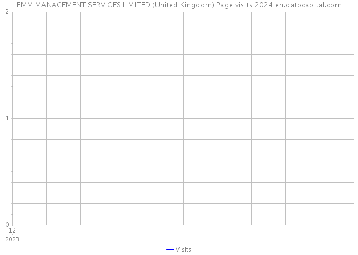 FMM MANAGEMENT SERVICES LIMITED (United Kingdom) Page visits 2024 