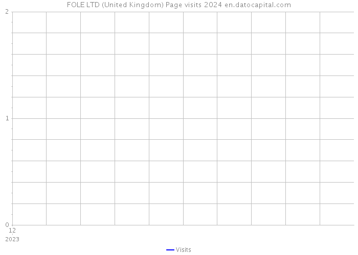 FOLE LTD (United Kingdom) Page visits 2024 
