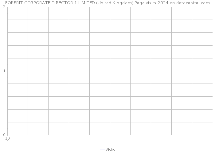 FORBRIT CORPORATE DIRECTOR 1 LIMITED (United Kingdom) Page visits 2024 