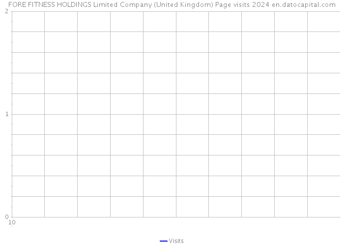 FORE FITNESS HOLDINGS Limited Company (United Kingdom) Page visits 2024 