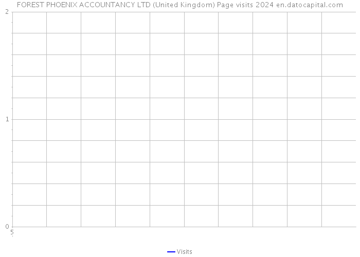 FOREST PHOENIX ACCOUNTANCY LTD (United Kingdom) Page visits 2024 