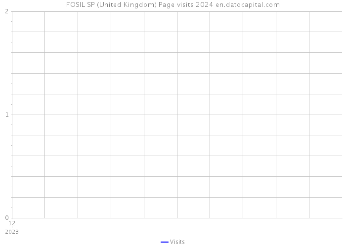FOSIL SP (United Kingdom) Page visits 2024 