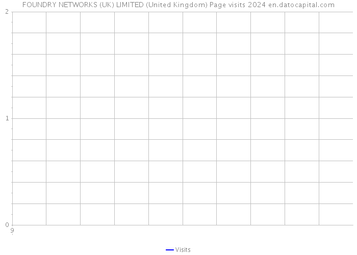FOUNDRY NETWORKS (UK) LIMITED (United Kingdom) Page visits 2024 