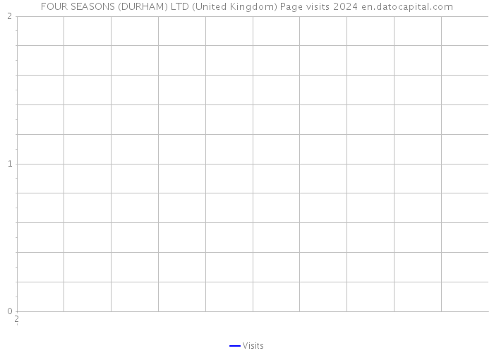 FOUR SEASONS (DURHAM) LTD (United Kingdom) Page visits 2024 