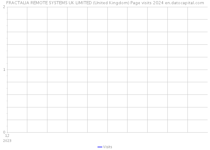 FRACTALIA REMOTE SYSTEMS UK LIMITED (United Kingdom) Page visits 2024 