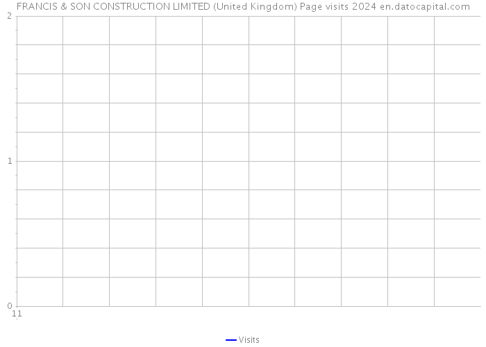 FRANCIS & SON CONSTRUCTION LIMITED (United Kingdom) Page visits 2024 