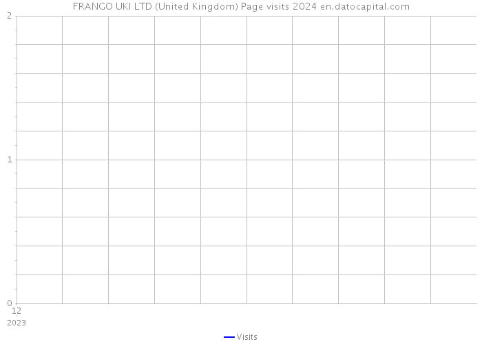 FRANGO UKI LTD (United Kingdom) Page visits 2024 