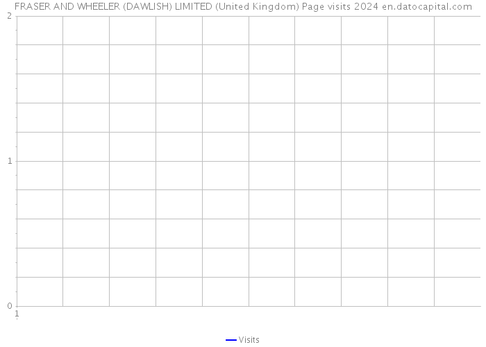 FRASER AND WHEELER (DAWLISH) LIMITED (United Kingdom) Page visits 2024 