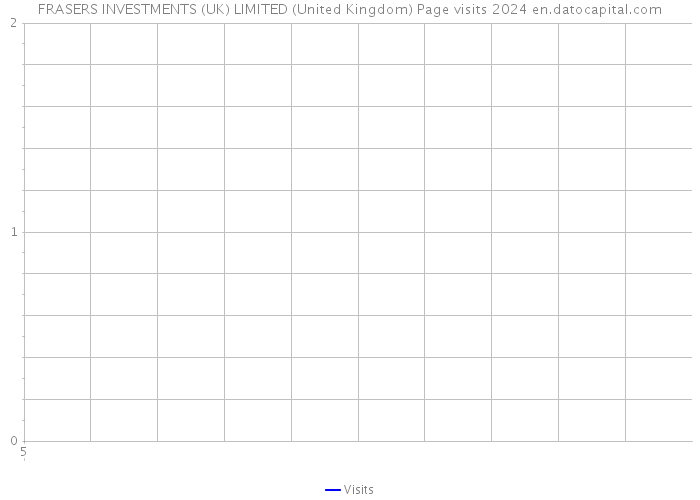 FRASERS INVESTMENTS (UK) LIMITED (United Kingdom) Page visits 2024 