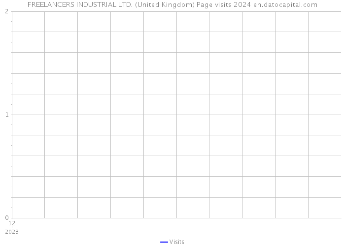 FREELANCERS INDUSTRIAL LTD. (United Kingdom) Page visits 2024 