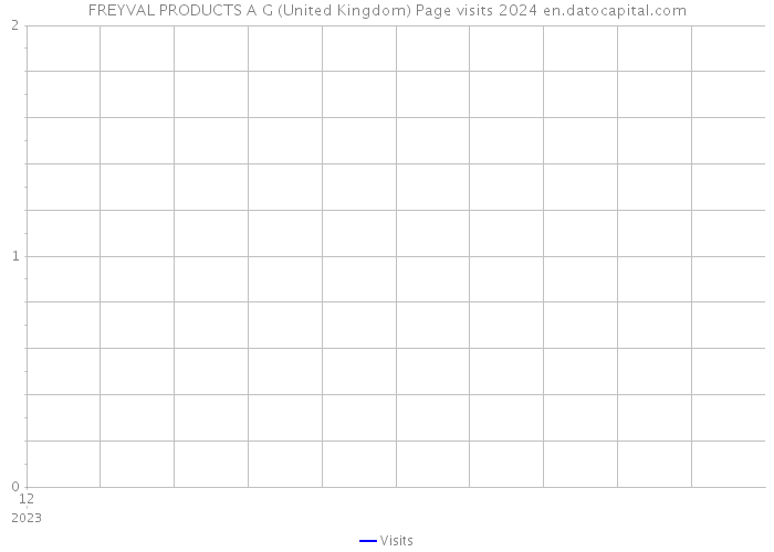 FREYVAL PRODUCTS A G (United Kingdom) Page visits 2024 