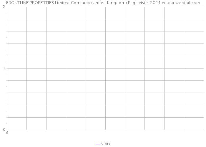 FRONTLINE PROPERTIES Limited Company (United Kingdom) Page visits 2024 