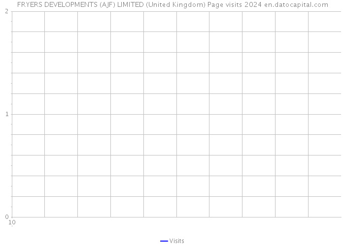 FRYERS DEVELOPMENTS (AJF) LIMITED (United Kingdom) Page visits 2024 