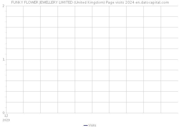 FUNKY FLOWER JEWELLERY LIMITED (United Kingdom) Page visits 2024 