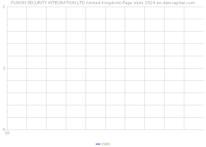 FUSION SECURITY INTEGRATION LTD (United Kingdom) Page visits 2024 