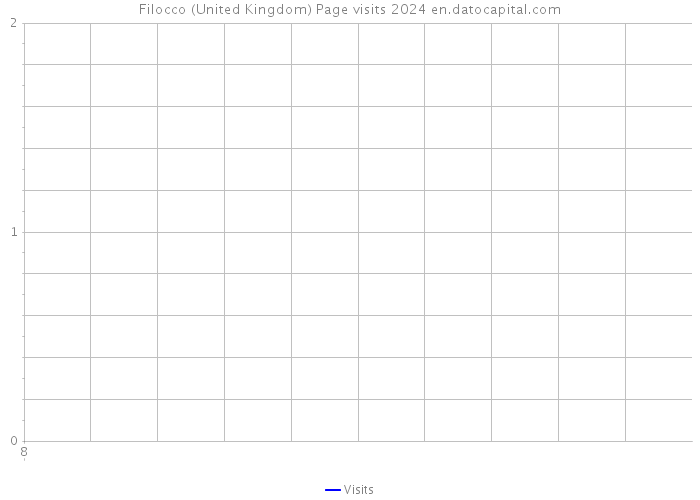 Filocco (United Kingdom) Page visits 2024 