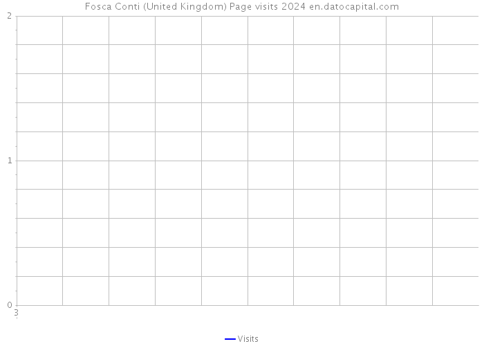 Fosca Conti (United Kingdom) Page visits 2024 