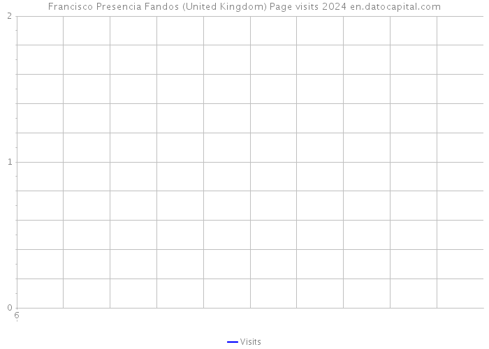 Francisco Presencia Fandos (United Kingdom) Page visits 2024 
