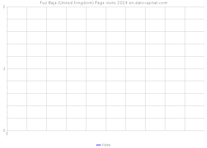 Fuz Baja (United Kingdom) Page visits 2024 