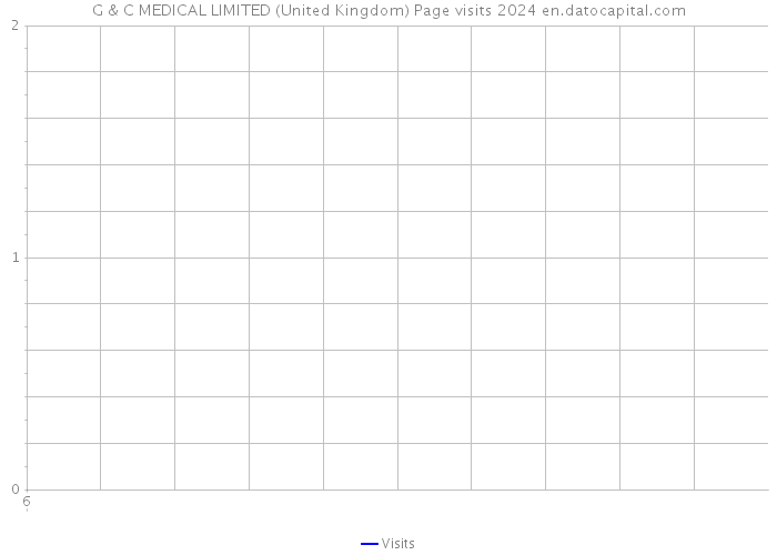 G & C MEDICAL LIMITED (United Kingdom) Page visits 2024 