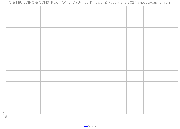 G & J BUILDING & CONSTRUCTION LTD (United Kingdom) Page visits 2024 